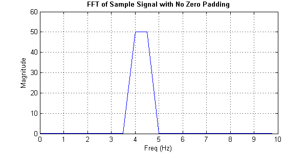 No Zero Padding